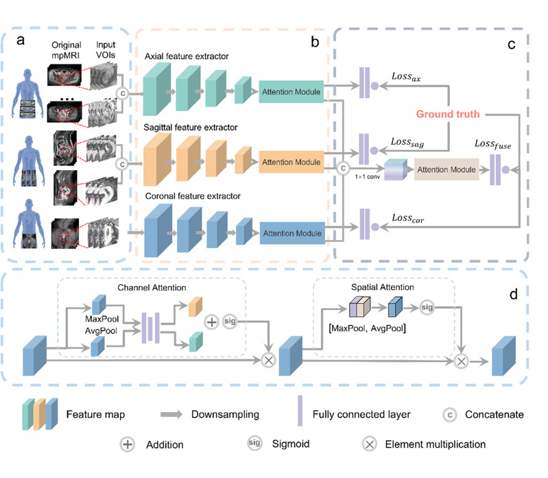 [BSPC] Deep-learning-based 3D multi-view multi-parametric MRI fusion model for preoperative T-staging of rectal cancer