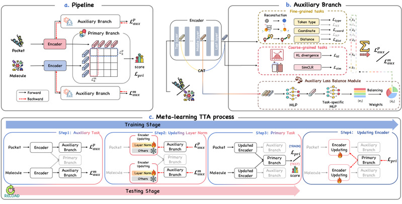 [ICML 2025] Drug-TTA: Test-Time Adaptation for Drug Virtual Screening via Multi-task Meta-Auxiliary Learning