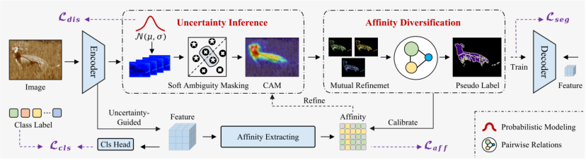 [IEEE TMM] Tackling Ambiguity from Perspectives of Uncertainty Inference and Affinity Diversification for Weakly Supervised Semantic Segmentation