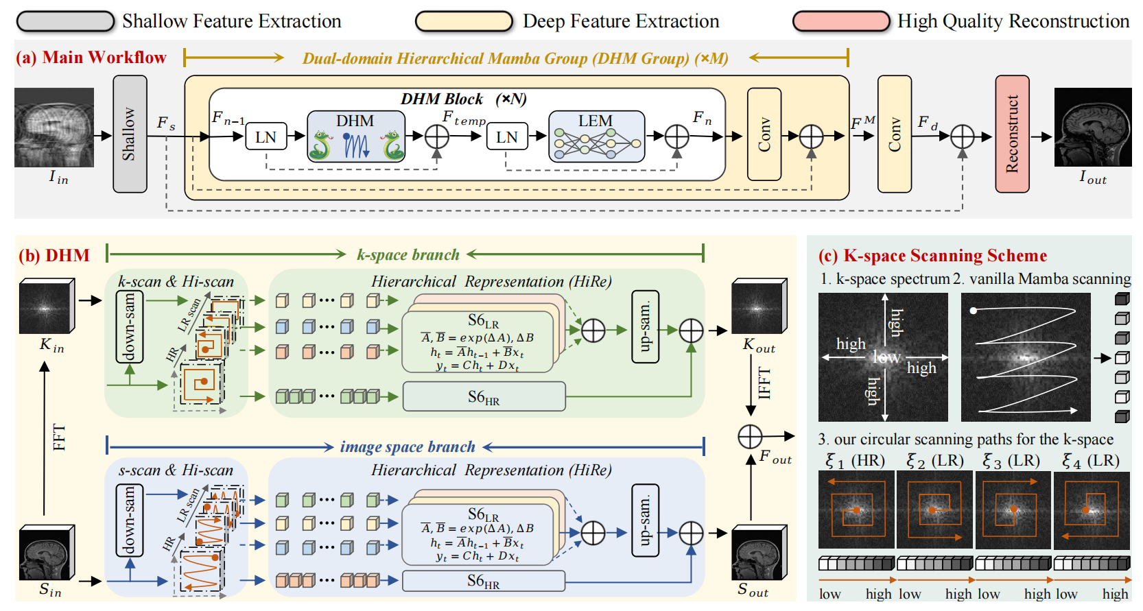 [TCSVT] DH-Mamba: Exploring Dual-domain Hierarchical State Space Models for MRI Reconstruction