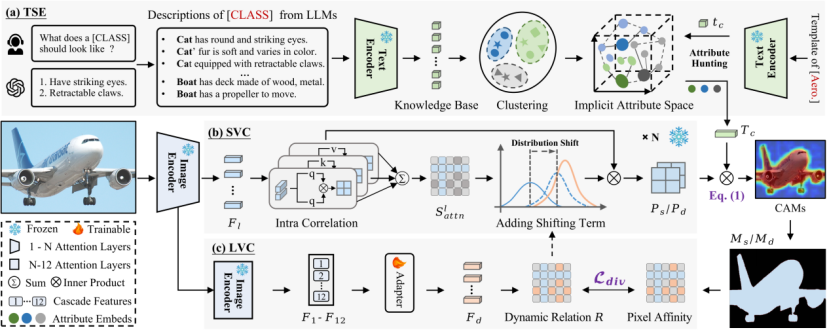 [CVPR 2025] Exploring CLIP's Dense Knowledge for Weakly Supervised Semantic Segmentation