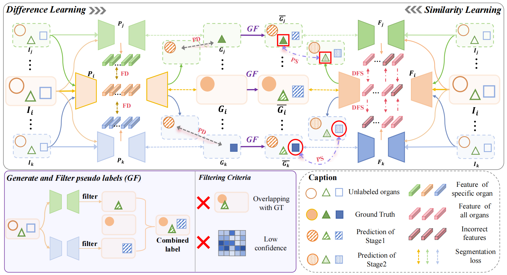 [TMI] Deep Mutual Learning among Partially Labeled Datasets for Multi-Organ Segmentation