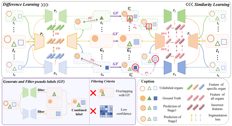 [TMI] Deep Mutual Learning among Partially Labeled Datasets for Multi-Organ Segmentation