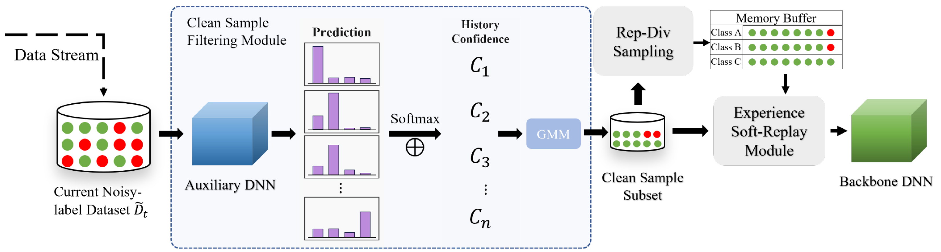 [Bioengineering] Dual-Stage Clean-Sample Selection for Incremental Noisy Label Learning