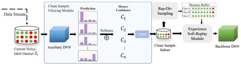 [Bioengineering] Dual-Stage Clean-Sample Selection for Incremental Noisy Label Learning